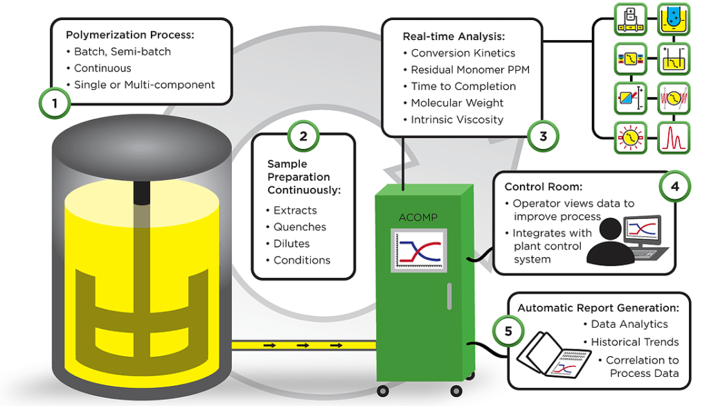 how acomp works