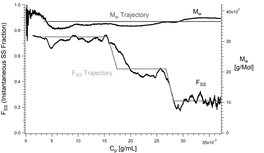 Figure 1: Polymer Reaction Engineering