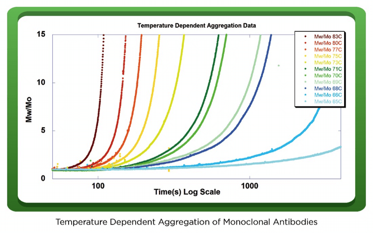 Figure 2: The time dependent relative molecular weights for 11 independent samples, each with a unique and distinct temperature. Aggregation Rate is derived from the change in Mw/Mo.