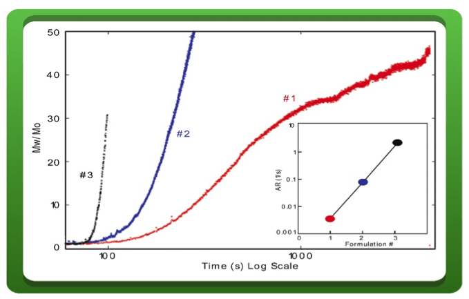 Figure 3: ARGEN shows the Aggregation Rate’s dependence on formulation makeup. Here, for identical stressor conditions, formulations with different pH values aggregate at different rates.
