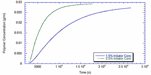 Figure 2 PVP concentration vs. time