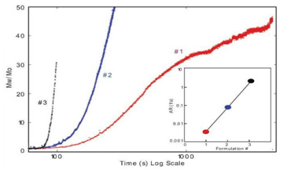 Figure 2 Thermal and Chemical Stability