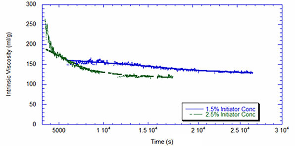 Figure 3: PVP Intrinsic Viscocity vs. time