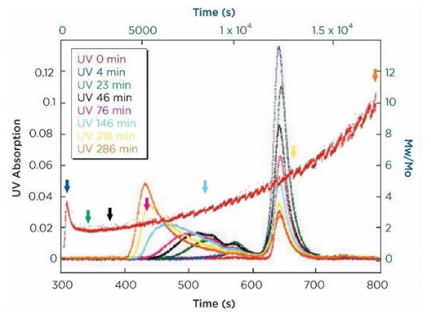 Figure 3 SEC Elution Profiles