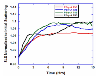 ARGEN Figure 3: Polymer Degradation