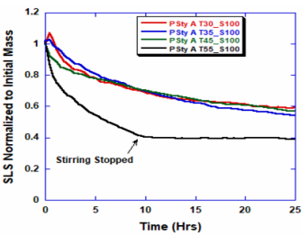 ARGEN Figure 4: Polymer Degradation