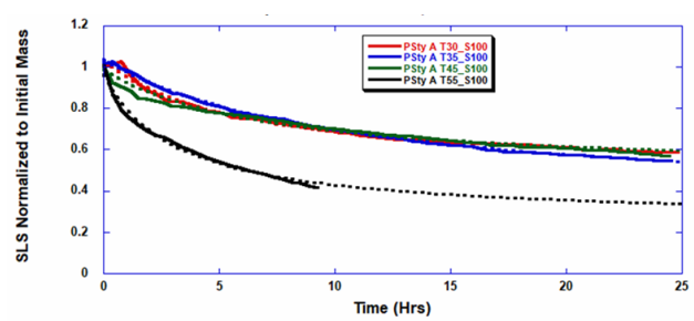 ARGEN Figure 5: Polymer Degradation