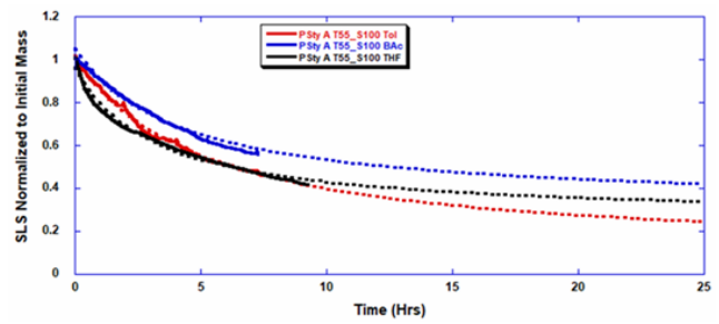 ARGEN Figure 6: Polymer Degradation