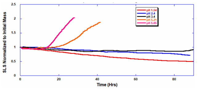 ARGEN Figure 7: Polymer Degradation