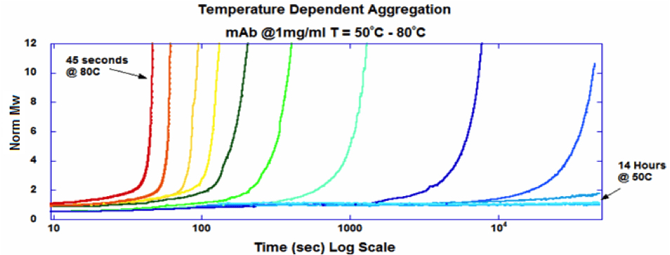 Figure 2: Temperature Dependent Aggregation Profiles
