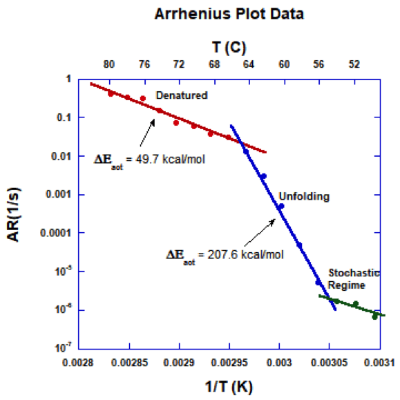 Figure 6: Arrhenius Plot for Experiments at 50°C - 80°C