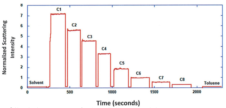 Monoclonal Antibody Normalized Signals