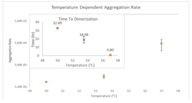 Figure 2 Protein Stability