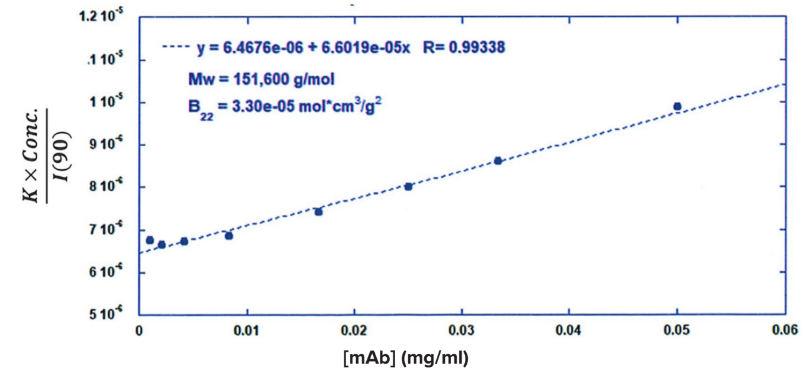 Monoclonal Antibody Debye Plot