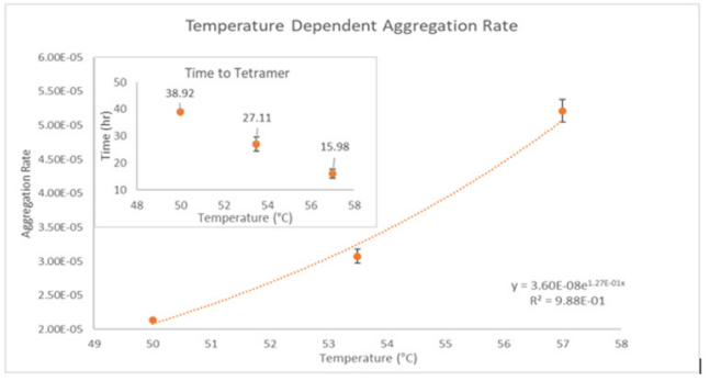 Figure 3 Protein Stability