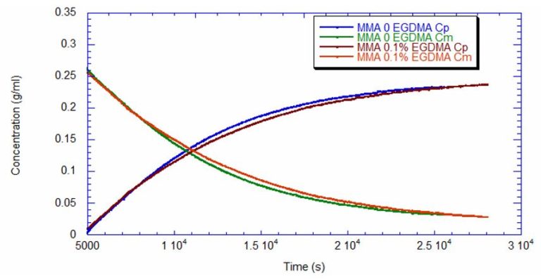 PMMA Reaction Data