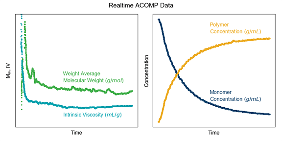 Realtime ACOMP Data