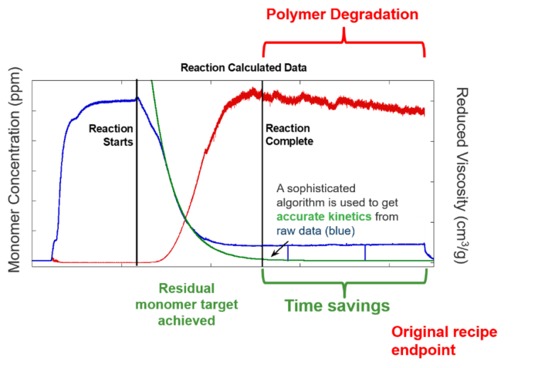 Polyacrylamide data