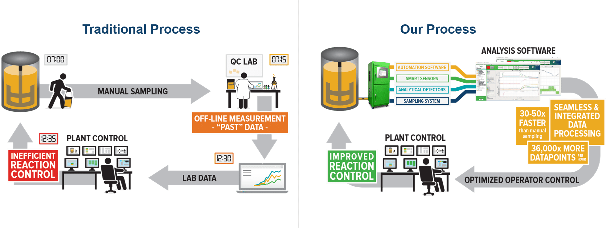 Traditional method of measuring versus the Fluence Analytics process.