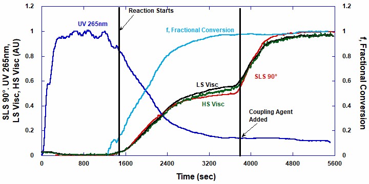 Raw elastomer ACOMP data