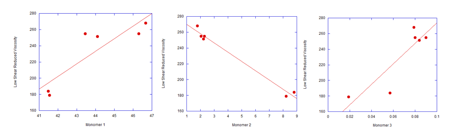 Figure 3: Low Shear Reduced Viscosity vs. Composition for the First of Two Available Grades