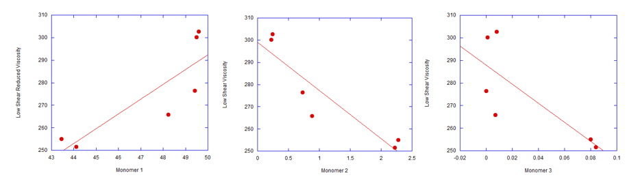 Figure 4: Low Shear Reduced Viscosity vs. Composition for the Second Available Grade
