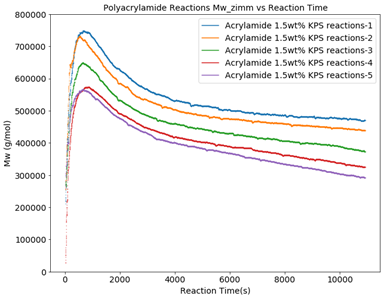 Figure 1 Polymer Quality Control