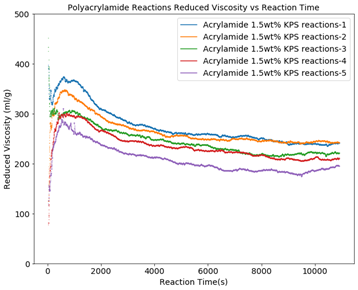 Figure 2 Polymer Quality Control