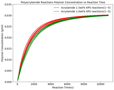 figure 3 polyacrylamide