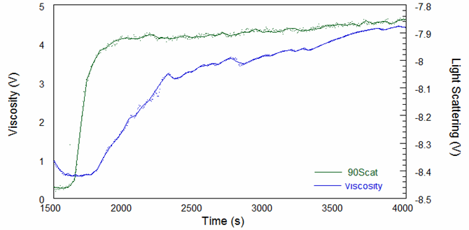 polyurethane polymerizations figure 1