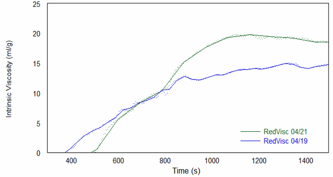 polyurethane polymerizations figure 3